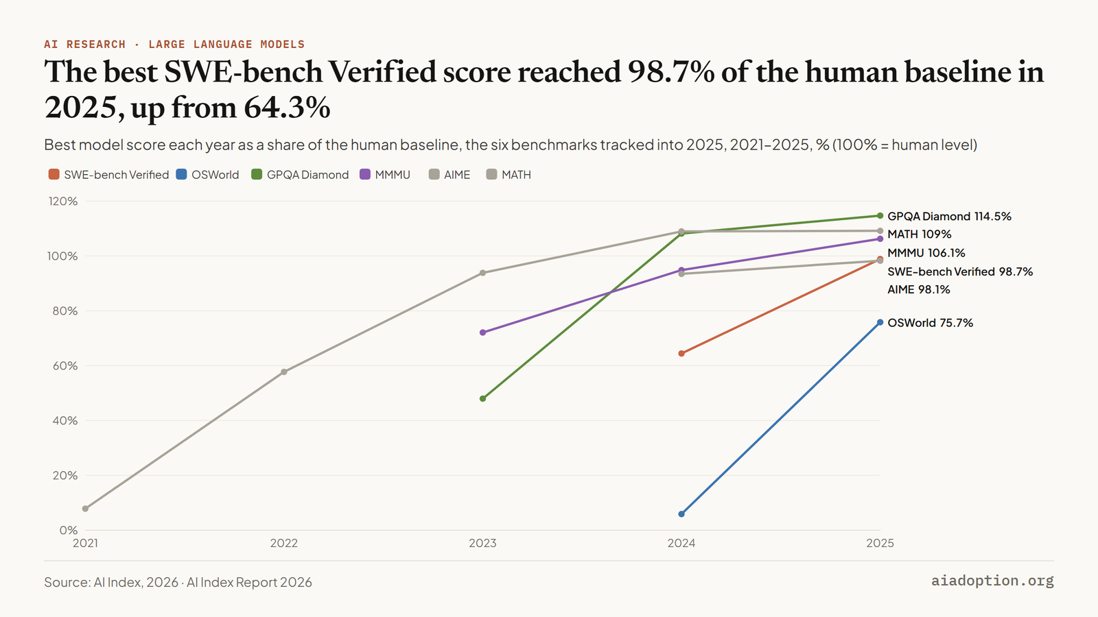 The best SWE-bench Verified score reached 98.7% of the human baseline in 2025, up from 64.3%