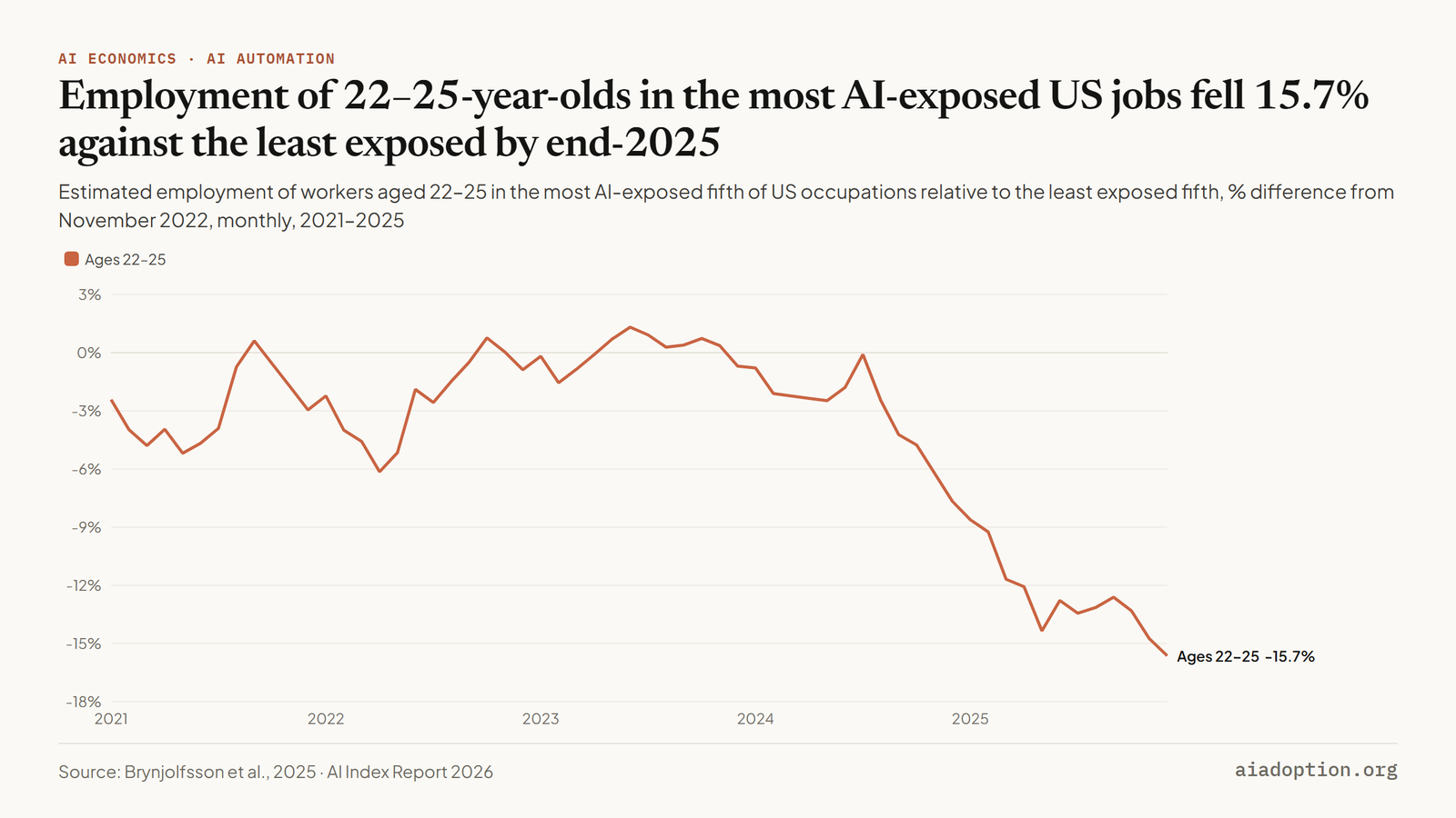 Employment of 22–25-year-olds in the most AI-exposed US jobs fell 15.7% against the least exposed by end-2025 chart